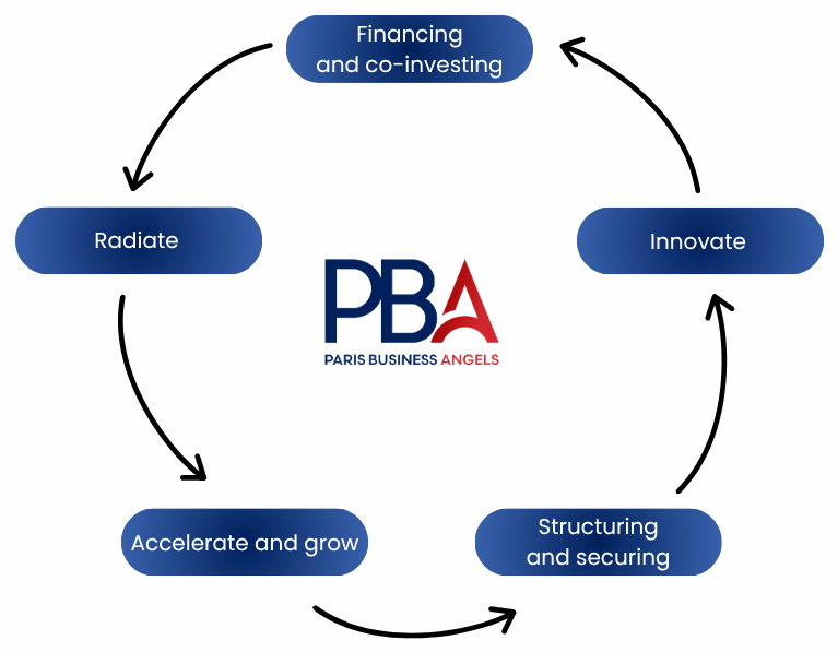 Paris Business Angels ecosystem: Financing and co-investing, Innovate, Structuring and securing, Accelerate and grow, Radiate